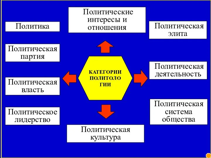 Политическая партия Политическая культура Политическая деятельность Политическая власть Политическая система общества