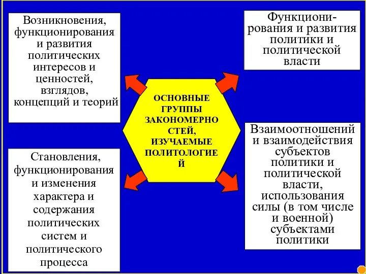 Возникновения, функционирования и развития политических интересов и ценностей, взглядов, концепций и