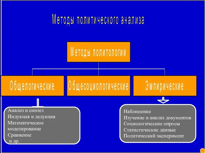 Анализ и синтез Индукция и дедукция Математическое моделирование Сравнение и др.