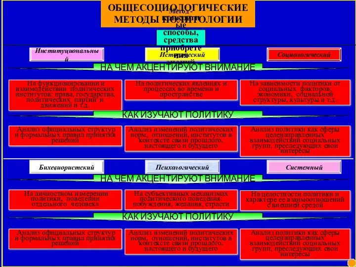 ОБЩЕСОЦИОЛОГИЧЕСКИЕМЕТОДЫ ПОЛИТОЛОГИИ На функционировании и взаимодействии политических институтов: права, государства, политических