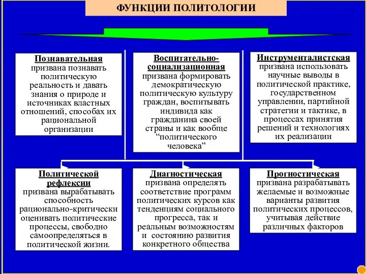 ФУНКЦИИ ПОЛИТОЛОГИИ Познавательная призвана познавать политическую реальность и давать знания о