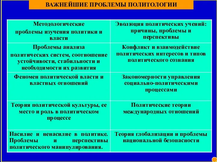 ВАЖНЕЙШИЕ ПРОБЛЕМЫ ПОЛИТОЛОГИИ