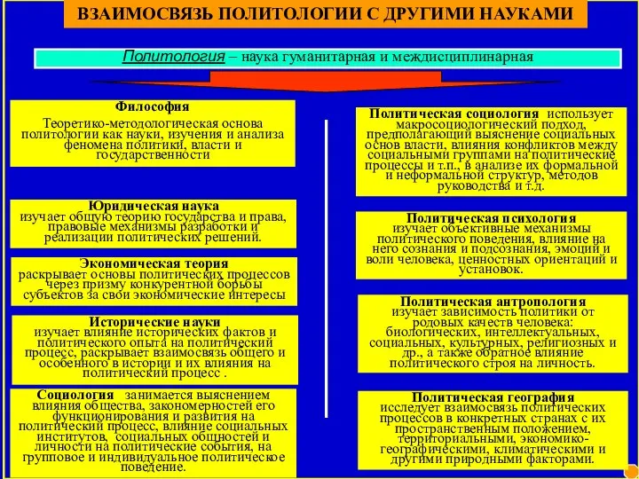 ВЗАИМОСВЯЗЬ ПОЛИТОЛОГИИ С ДРУГИМИ НАУКАМИ Политическая психология изучает объективные механизмы политического