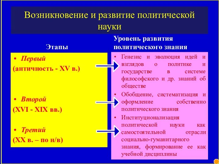 Возникновение и развитие политической науки Этапы Первый (античность - XV в.)