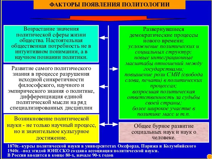 ФАКТОРЫ ПОЯВЛЕНИЯ ПОЛИТОЛОГИИ Общее бурное развитие социальных наук и наук о