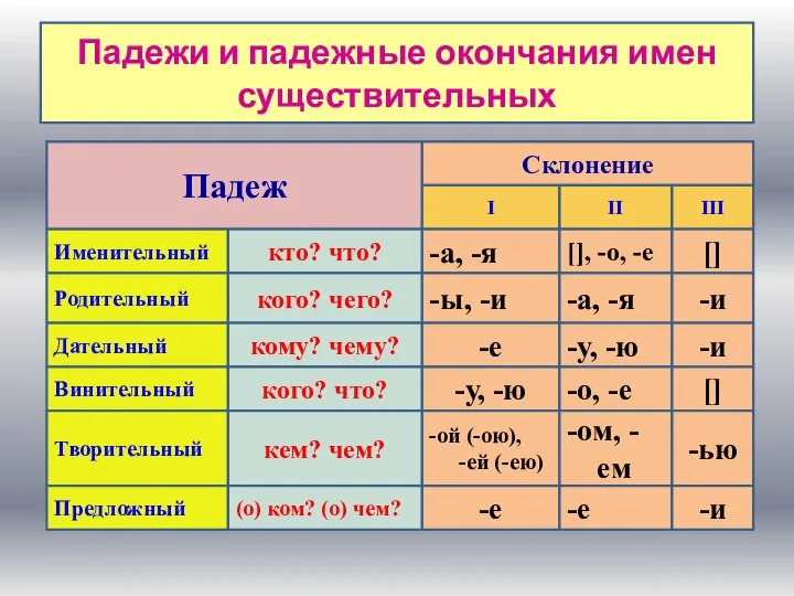 Склонение I II III -а, -я [], -о, -е [] -ы,