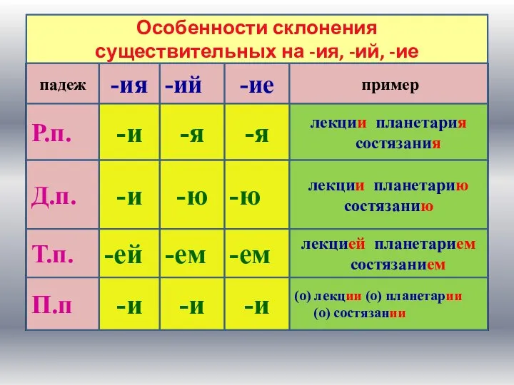 падеж -ия -ий -ие пример лекции планетария состязания Р.п. -и -я