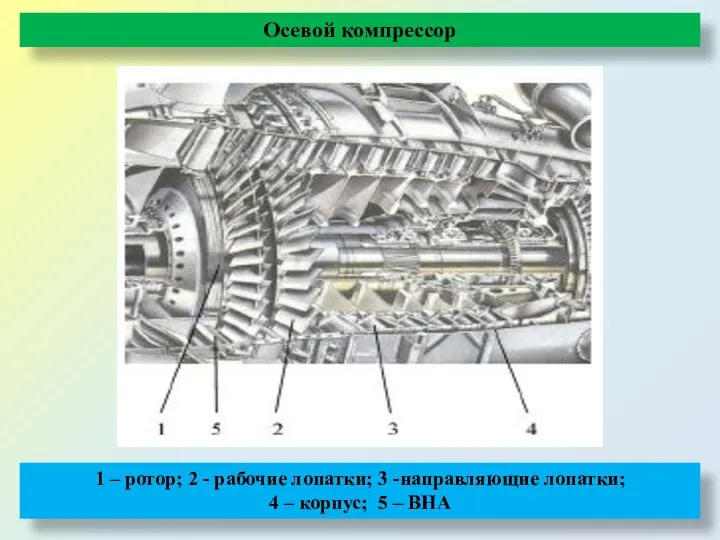 Осевой компрессор 1 – ротор; 2 - рабочие лопатки; 3 -направляющие