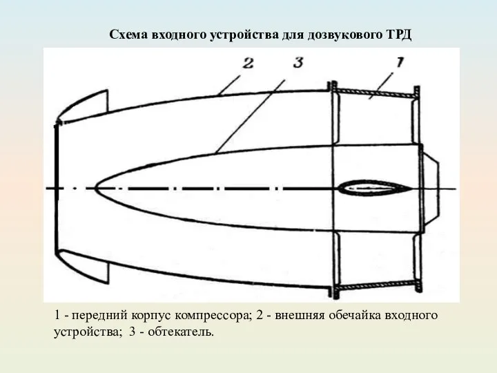 Схема входного устройства для дозвукового ТРД 1 - передний корпус компрессора;