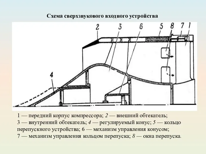 Схема сверхзвукового входного устройства 1 — передний корпус компрессора; 2 —