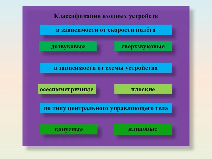 Классификация входных устройств в зависимости от скорости полёта дозвуковые сверхзвуковые в