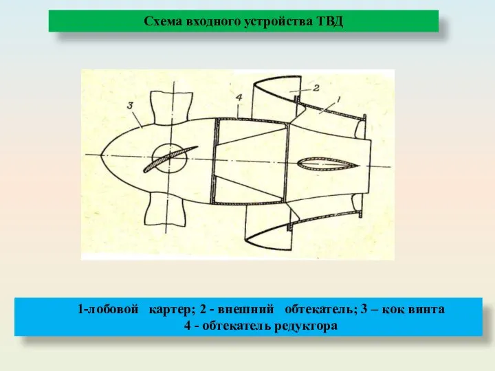 1-лобовой картер; 2 - внешний обтекатель; 3 – кок винта 4