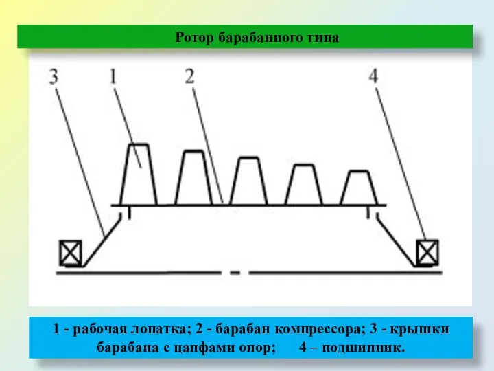 Ротор барабанного типа 1 - рабочая лопатка; 2 - барабан компрессора;