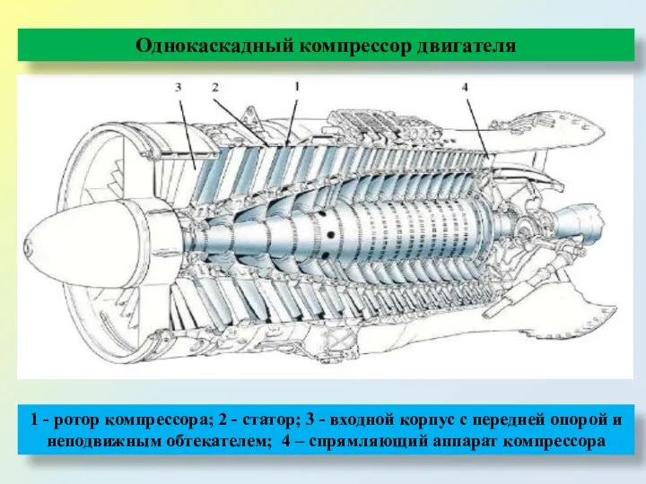 Однокаскадный компрессор двигателя 1 - ротор компрессора; 2 - статор; 3