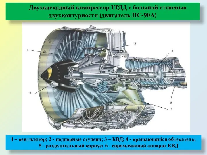 Двухкаскадный компрессор ТРДД с большой степенью двухконтурности (двигатель ПС-90А) 1 –