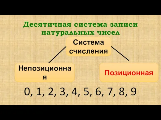 Десятичная система записи натуральных чисел 0, 1, 2, 3, 4, 5,