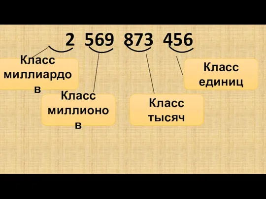 2 569 873 456 Класс единиц Класс тысяч Класс миллионов Класс миллиардов