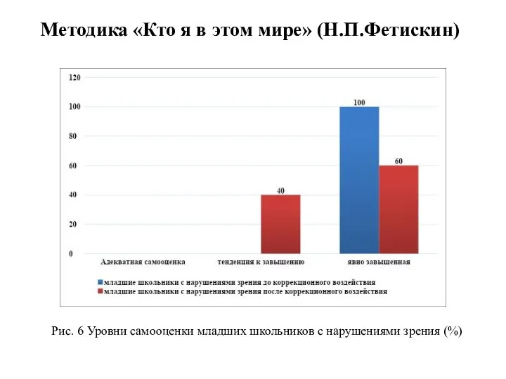 Методика «Кто я в этом мире» (Н.П.Фетискин) Рис. 6 Уровни самооценки