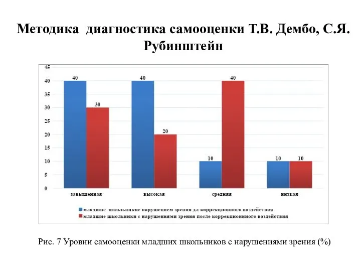 Методика диагностика самооценки Т.В. Дембо, С.Я. Рубинштейн Рис. 7 Уровни самооценки