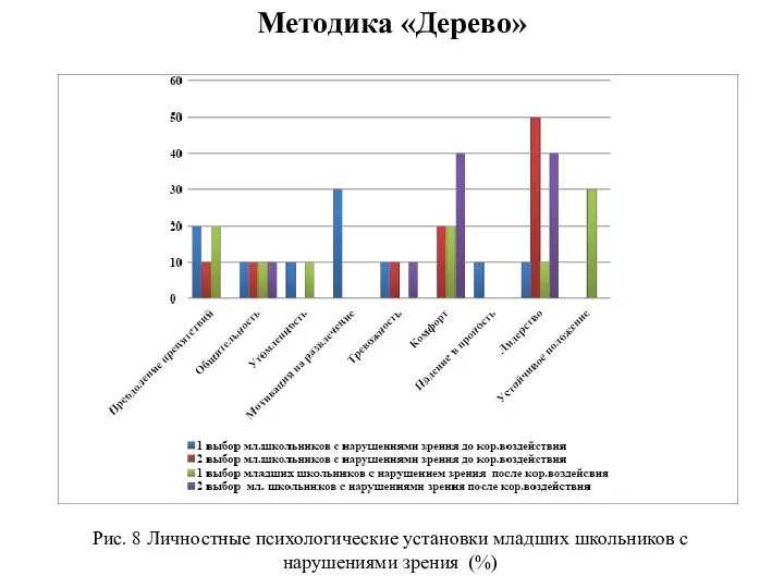 Методика «Дерево» Рис. 8 Личностные психологические установки младших школьников с нарушениями зрения (%)