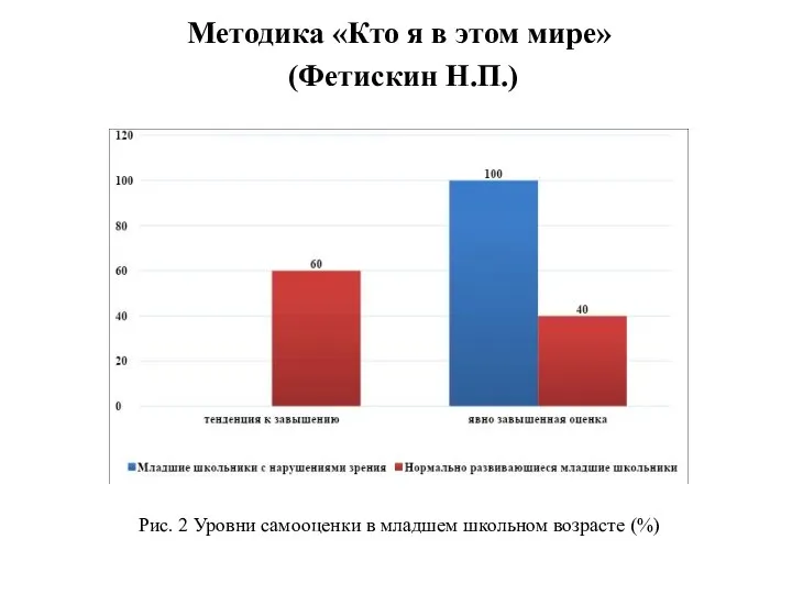 Методика «Кто я в этом мире» (Фетискин Н.П.) Рис. 2 Уровни