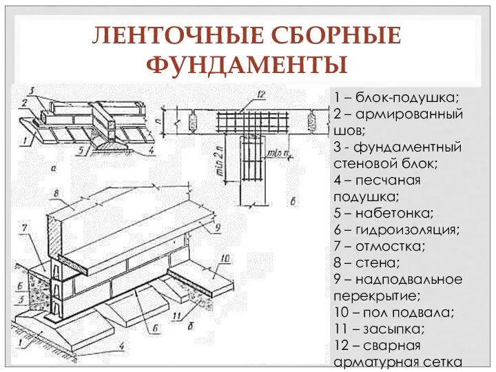 ЛЕНТОЧНЫЕ СБОРНЫЕ ФУНДАМЕНТЫ 1 – блок-подушка; 2 – армированный шов; 3