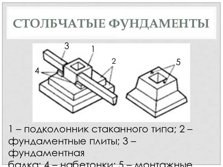 СТОЛБЧАТЫЕ ФУНДАМЕНТЫ 1 2 3 4 5 1 – подколонник стаканного