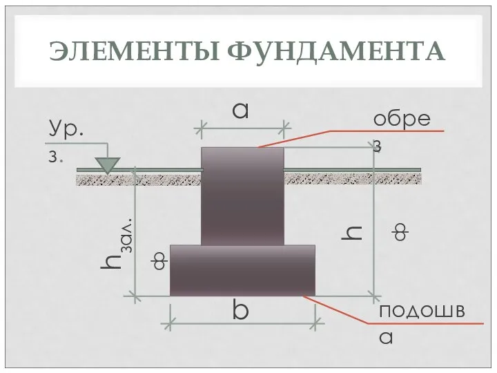 ЭЛЕМЕНТЫ ФУНДАМЕНТА Ур.з. hф hзал.ф b a обрез подошва