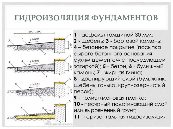 ГИДРОИЗОЛЯЦИЯ ФУНДАМЕНТОВ 1 - асфальт толщиной 30 мм; 2 - щебень;