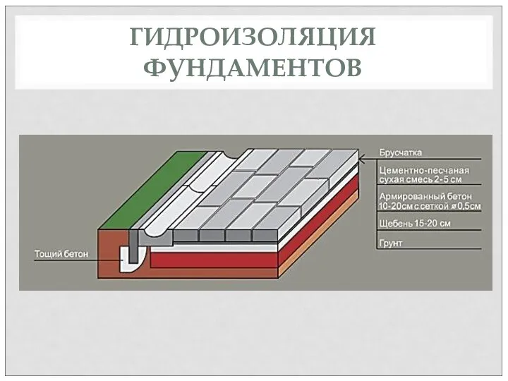 ГИДРОИЗОЛЯЦИЯ ФУНДАМЕНТОВ