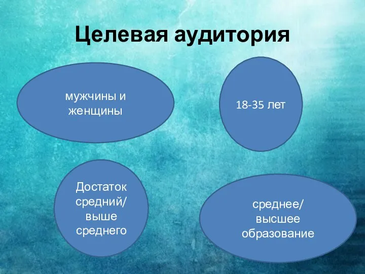 Целевая аудитория мужчины и женщины среднее/ высшее образование 18-35 лет Достаток средний/ выше среднего