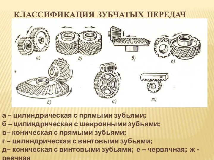 КЛАССИФИКАЦИЯ ЗУБЧАТЫХ ПЕРЕДАЧ а – цилиндрическая с прямыми зубьями; б –