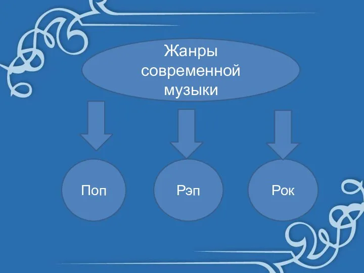 Жанры современной музыки Рэп Рок Поп