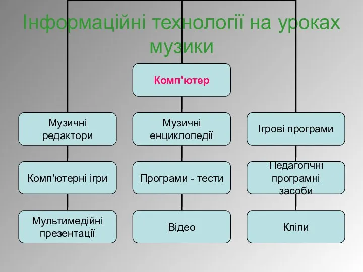 Інформаційні технології на уроках музики