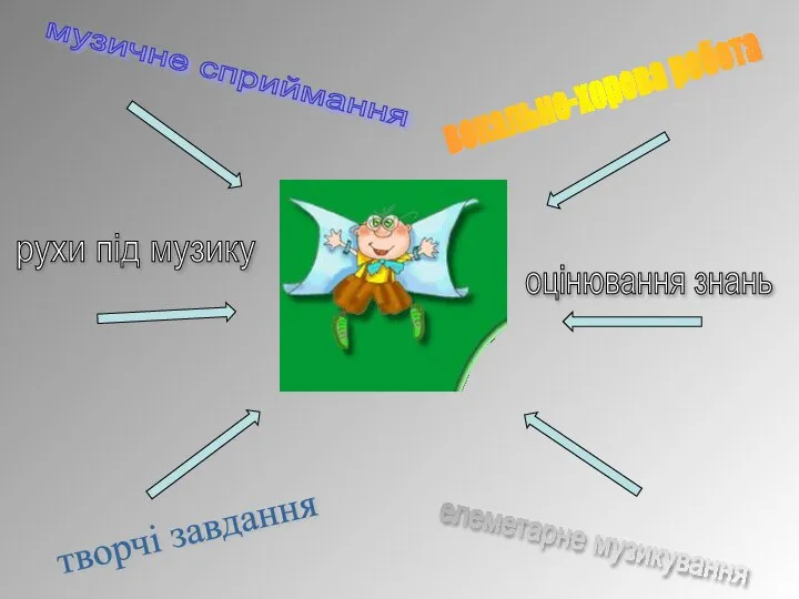 музичне сприймання вокально-хорова робота рухи під музику елеметарне музикування творчі завдання оцінювання знань