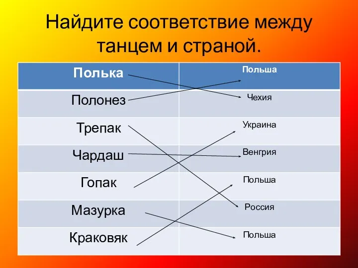 Найдите соответствие между танцем и страной.