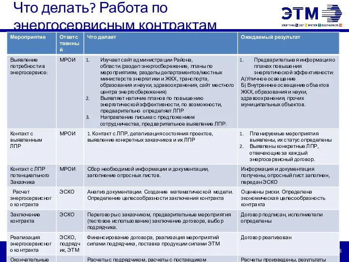 Что делать? Работа по энергосервисным контрактам