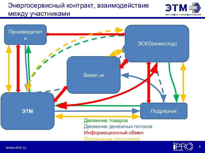 Энергосервисный контракт, взаимодействие между участниками Производитель ЭСКО(инвестор) Подрядчик Заказчик ЭТМ Движение