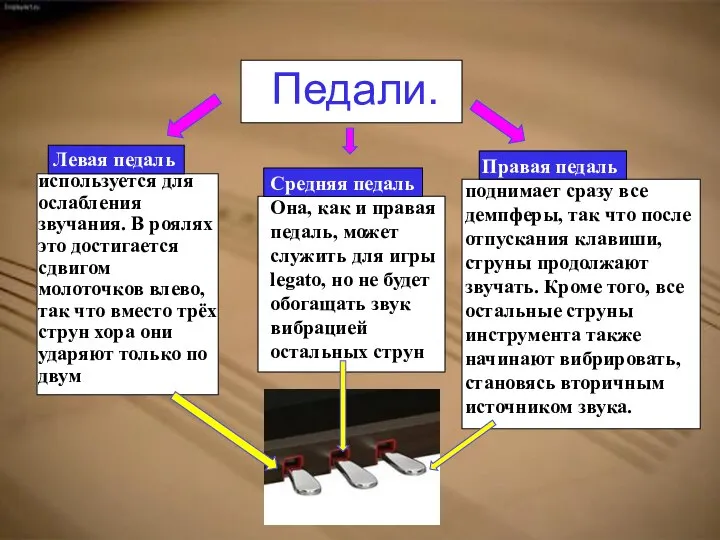 Педали. Правая педаль поднимает сразу все демпферы, так что после отпускания