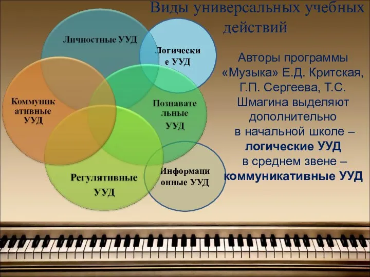 Информационные УУД Логические УУД Виды универсальных учебных действий Авторы программы «Музыка»