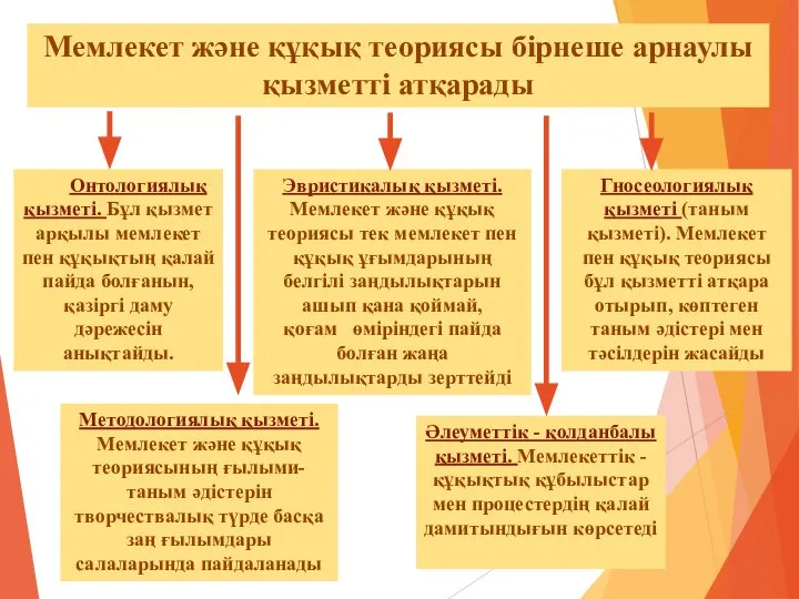 Мемлекет және құқық теориясы бірнеше арнаулы қызметті атқарады Онтологиялық қызметі. Бұл