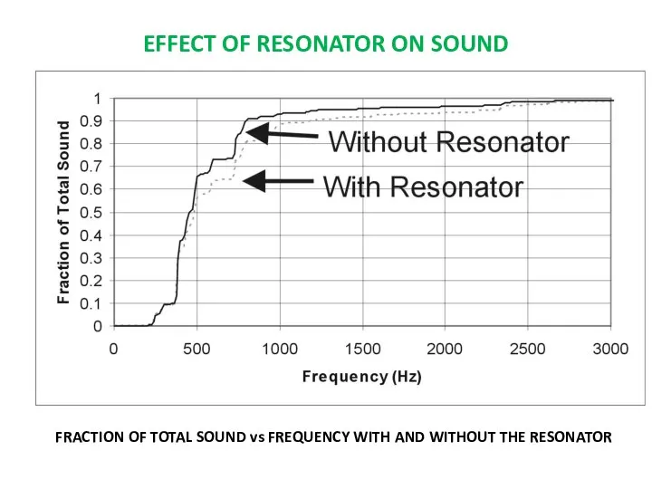 EFFECT OF RESONATOR ON SOUND FRACTION OF TOTAL SOUND vs FREQUENCY WITH AND WITHOUT THE RESONATOR