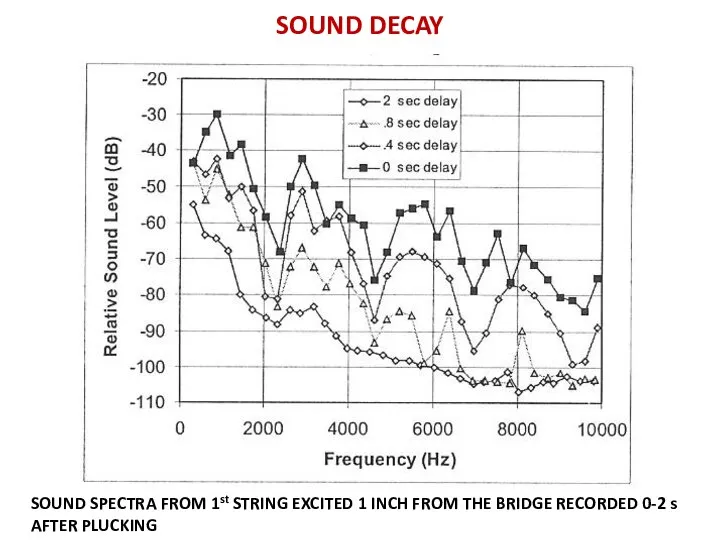 SOUND DECAY SOUND SPECTRA FROM 1st STRING EXCITED 1 INCH FROM