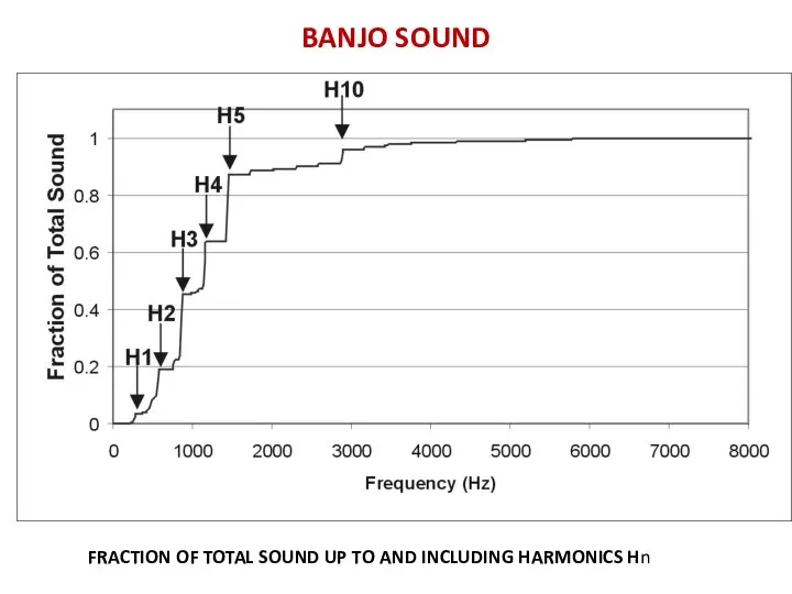 BANJO SOUND FRACTION OF TOTAL SOUND UP TO AND INCLUDING HARMONICS Hn