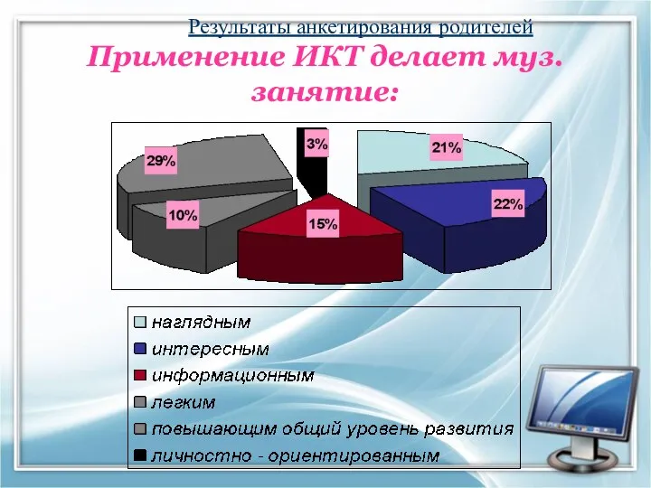 Результаты анкетирования родителей Применение ИКТ делает муз. занятие: