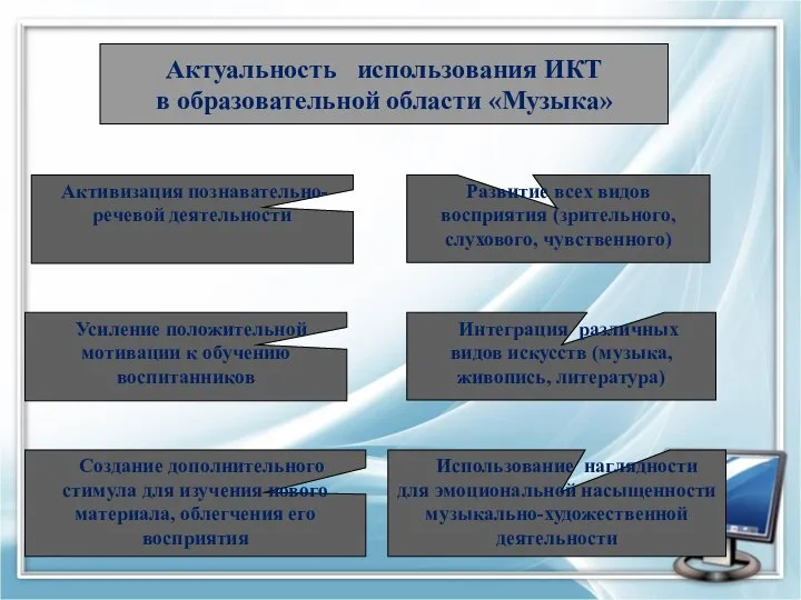 Актуальность использования ИКТ в образовательной области «Музыка» Развитие всех видов восприятия