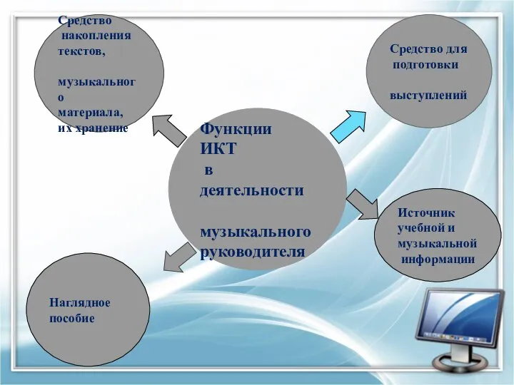 Функции ИКТ в деятельности музыкального руководителя Средство накопления текстов, музыкального материала,