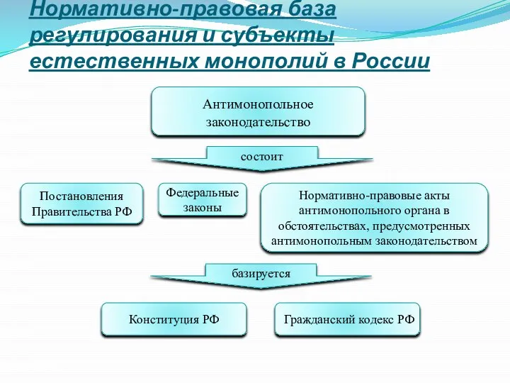 Нормативно-правовая база регулирования и субъекты естественных монополий в России