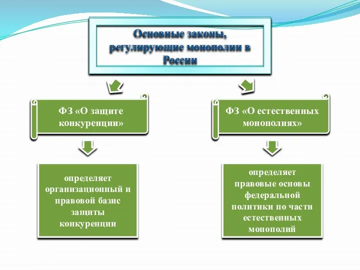 Основные законы, регулирующие монополии в России ФЗ «О защите конкуренции» ФЗ «О естественных монополиях»