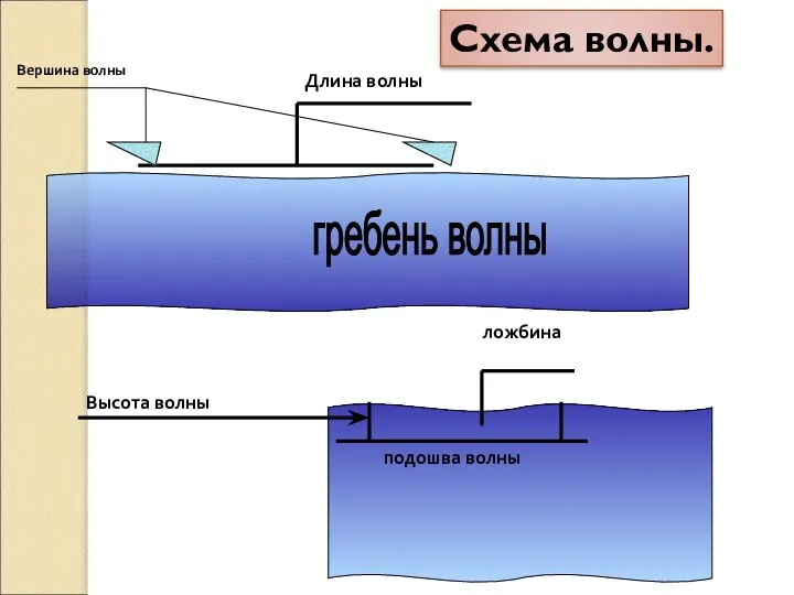 Схема волны.